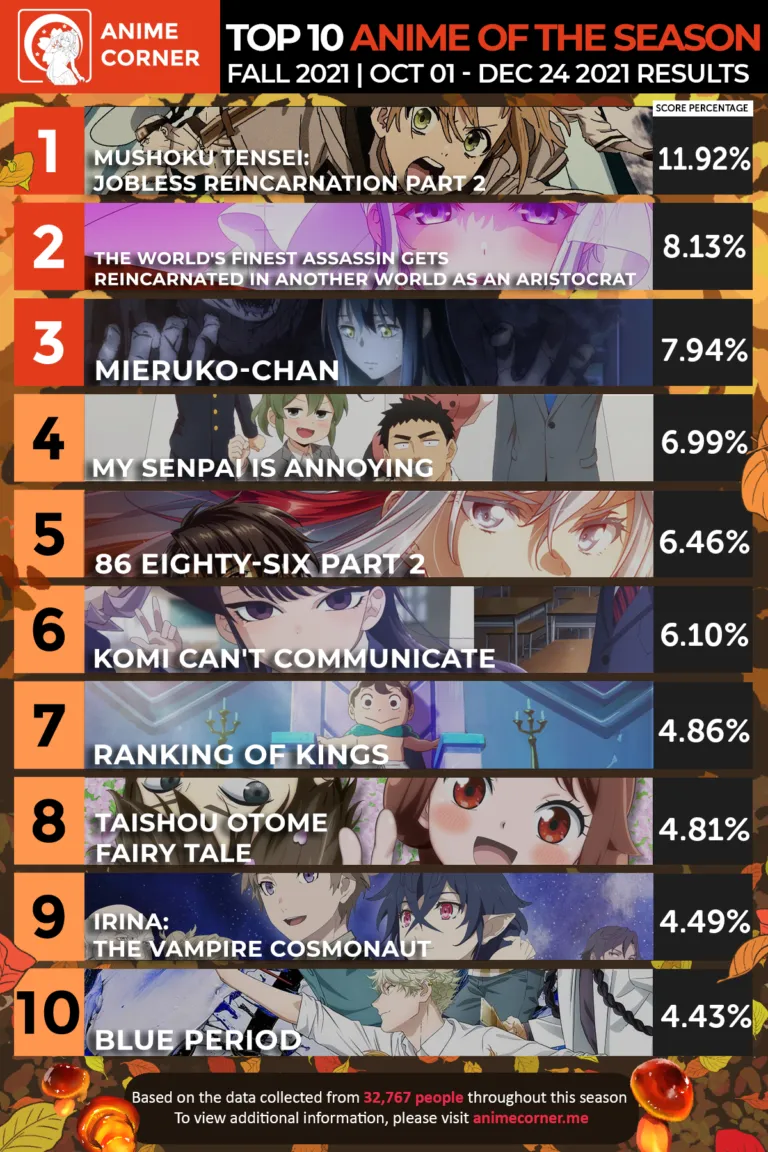 Bảng xếp hạng anime mùa thu 2021